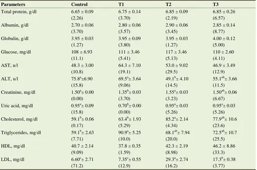Table 10. Effect of the dietary treatments on the blood biochemical parameters* of the tested rabbits at the end of the experiment (means ± standard errors and variation coefficient (V%) between brackets)