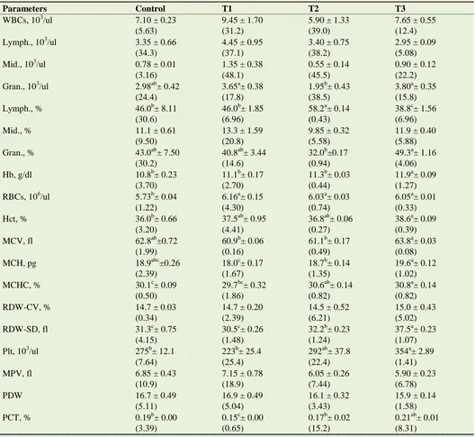 Table 11. Effect of the dietary treatments on the blood hematological parameters* of the tested rabbits at the end of the experiment (means ± standard errors and variation coefficient (V %) between brackets)