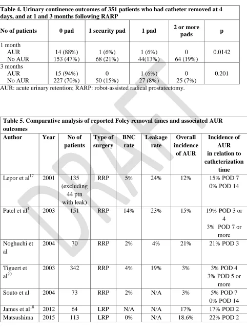 Table 4. Urinary continence outcomes of 351 patients who had catheter removed at 4 days, and at 1 and 3 months following RARP 