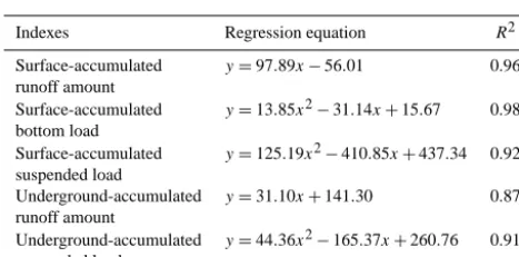 Table 3. Regression equation of accumulated runoff and sedimentproduction and rainfall intensity (x).