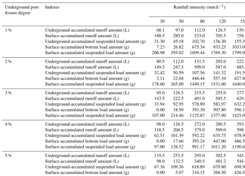 Table 5. Regression equation of accumulated runoff and sedimentproduction and underground pore ﬁssure degree (x).