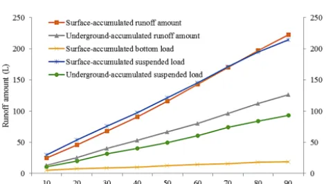 Table 6. Relationship between the accumulation of runoff and sed-iment production and rainfall duration.