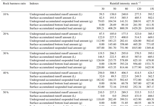 Table 8. Rates of exposed bedrock on the impact of runoff and sediment production.