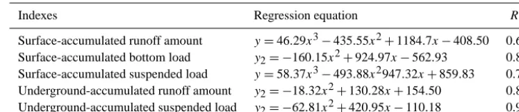 Table 9. Regression equation of accumulated runoff and sediment production and rock bareness ratio (x).