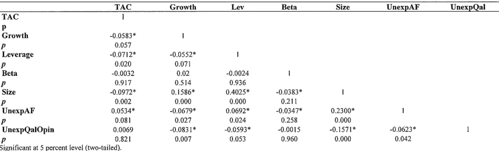Table 2 (Pearson)  Correlation Matrix 