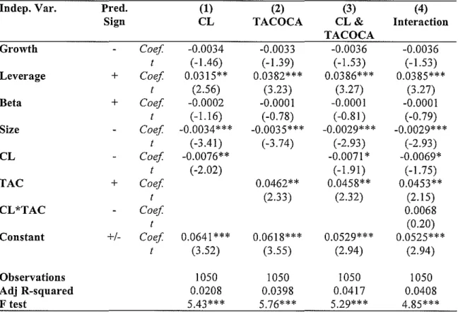 Table 3  lndEP  Cost of Capital Regression Estimation with  Total Accruals and City Leader 