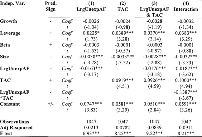 Table 6 IndEP Cost of Capital Regression Estimation with  Total Accruals and Large Unexpected Audit fees 