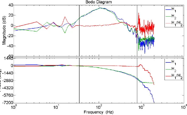 Figure 6: Frequency response 