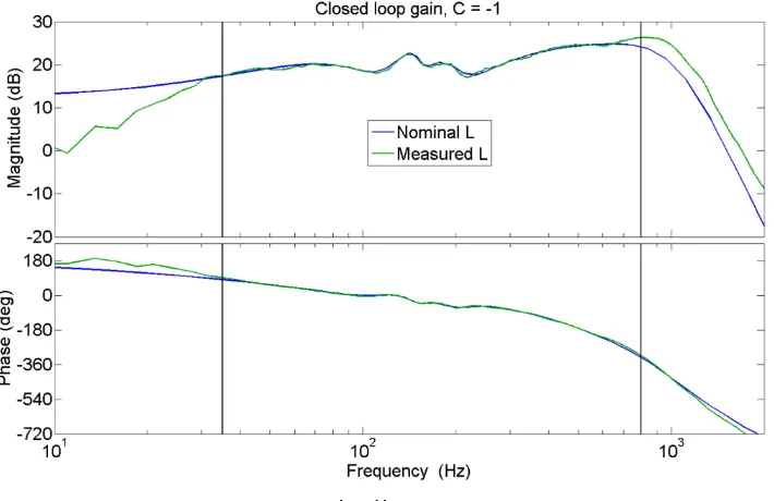 Figure 16: Closed loop gain, 