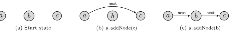 Figure 3.3: Building a list using createTestList