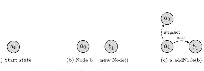 Figure 3.5: Building a list using createTestList