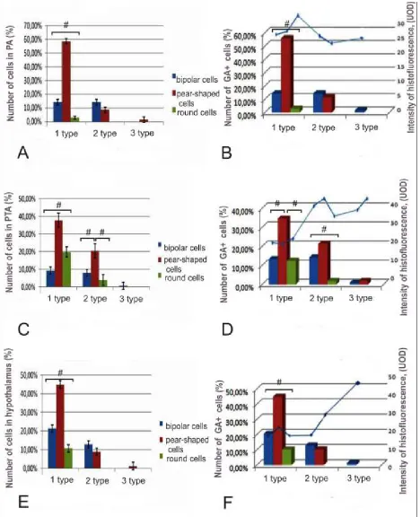 Figure. 1. The morphometric parameters and densitometric data of histofluorescence labeling of glyoxylic acid (GA) in preoptic area, PTA and hypothalamus 7 in each group; # Pregions of diencephalon of 1 year-old Oncorhynchus masou