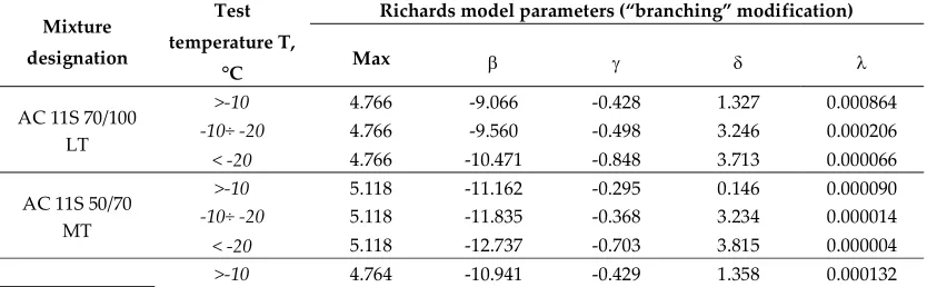 Table 6. Master curve parameters for the Tensile Creep Test (TCT) 