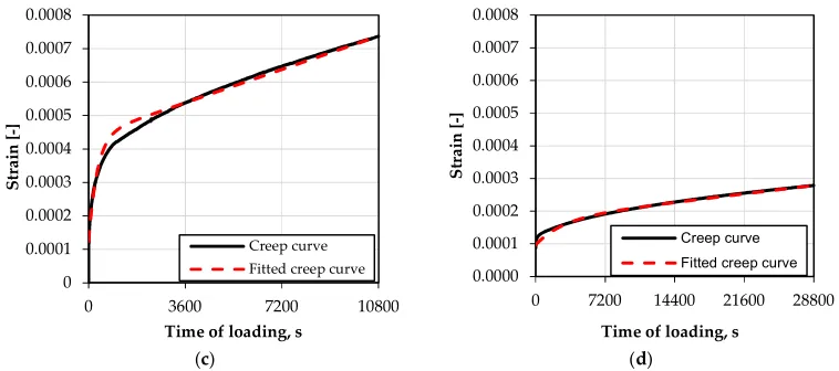 Figure 6. Bending and tensile creep test results—creep curves and fitting of the creep using Burgers model at given test temperatures: BBCT (a) 0 °C; (c) −10 °C; and TCT (b) +5 °C; (d) −10 °C 