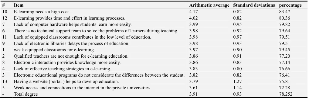 Table 7. The arithmetical averages and standard deviations of the e-learning environment