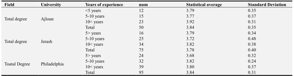 Table 9. Statistical averages and standard deviations of the fields of study on the reality of e-learning in Jordanian private universities