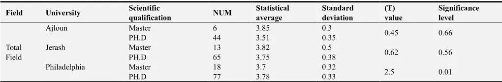 Table 12. The reality of e-learning at the private Jordanian universities. 