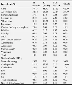 Table 1. Ingredients and nutrient levels of experimental diet. 