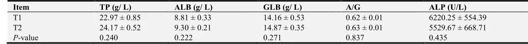Table 2. Effects of early feed restriction on growth performance in broilers from 8 to 14 days