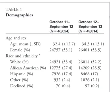 Table 1 shows the patient demographics for the 2 groups. The distributions of age, sex, and ethnicity were similar between both groups