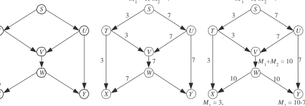 Figure 5: Network coding in action. The left hand side is the original network. The middle shows what happens if you just use forwarding; there is a bottleneck from V to W , slowing things down