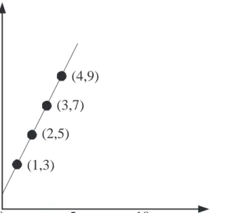 Figure 1: An example of Reed-Solomon codes. Given the two numbers 3 and 5, we construct the line between the two points (1, 3) and (2, 5) to determine additional numbers to send