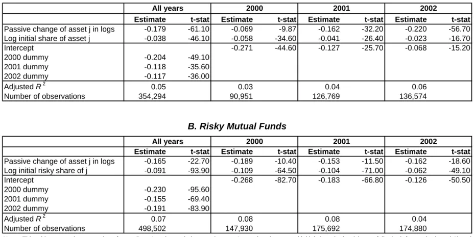 TABLE 8. ASSET-LEVEL ACTIVE CHANGE