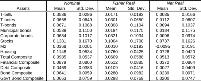 Table 2. Descriptive Statistics on Composite and Component Returns (1952-2000) 