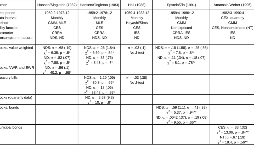 Table 5. Estimates of CRRA and IES from Previous Studies 