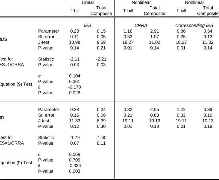 Table 6. T-bill Rate vs. Total Composite Return (1952:I-2000:IV)  Parameter 0.28 0.15 1.16 2.91 0.86 0.34 St