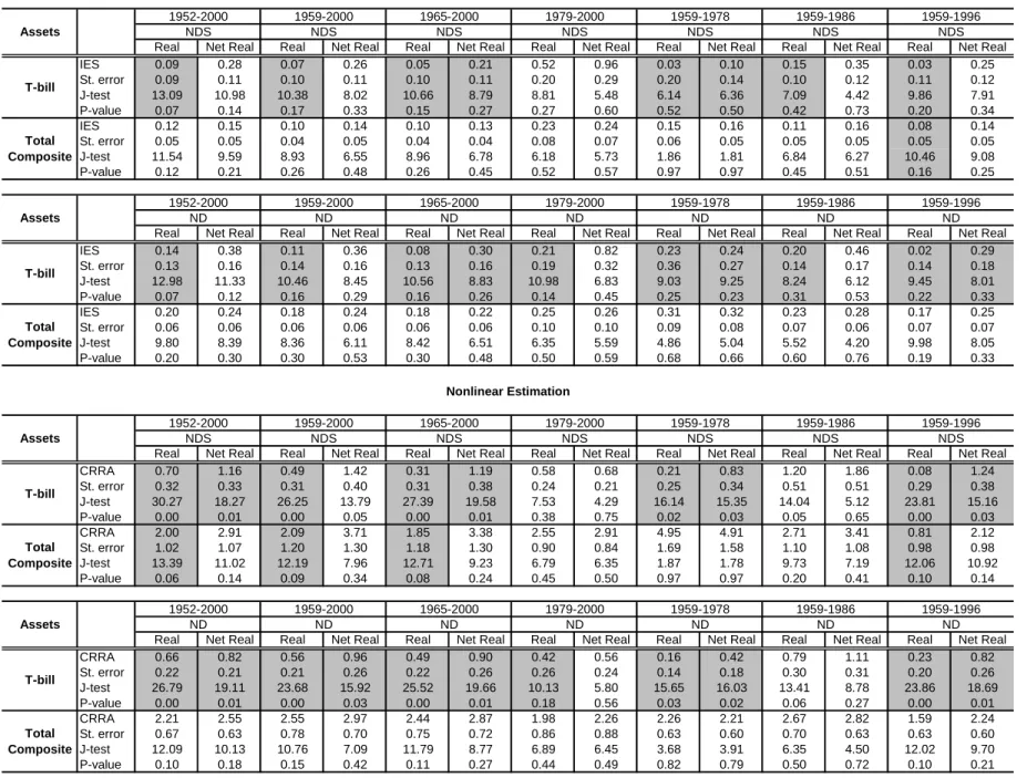 Table 7. T-bill Rate vs. Total Composite Return (linear and nonlinear estimations) 