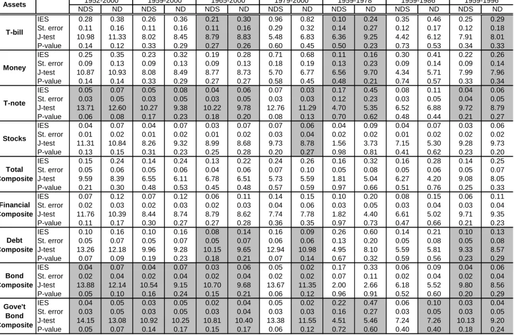 Table 8. Estimates of the IES (linear estimation, net real rates)  1952-2000 1959-2000 1965-2000 1979-2000 1959-1978 1959-1986 1959-1996 NDS ND NDS ND NDS ND NDS ND NDS ND NDS ND NDS ND IES 0.28 0.38 0.26 0.36 0.21 0.30 0.96 0.82 0.10 0.24 0.35 0.46 0.25 0