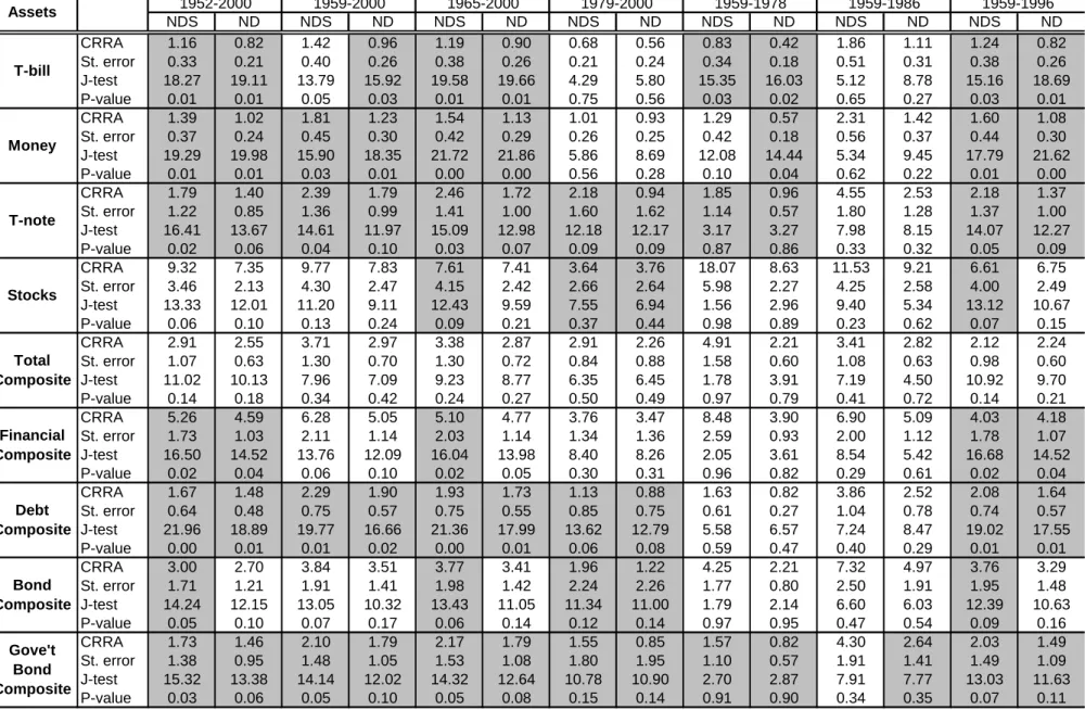 Table 9. Estimates of the CRRA (nonlinear estimation, net real rates)  1952-2000 1959-2000 1965-2000 1979-2000 1959-1978 1959-1986 1959-1996 NDS ND NDS ND NDS ND NDS ND NDS ND NDS ND NDS ND CRRA 1.16 0.82 1.42 0.96 1.19 0.90 0.68 0.56 0.83 0.42 1.86 1.11 1