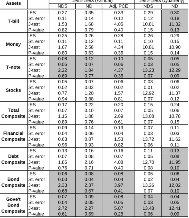 Table 10. Estimates of the IES (linear estimation, adjusted PCE, net real rates)  1952-1993 (Annual) 1952-1993 (Quarterly) NDS ND Adj