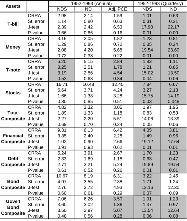 Table 11. Estimates of the CRRA (nonlinear estimation, adjusted PCE, net real rates)  1952-1993 (Annual) 1952-1993 (Quarterly) NDS ND Adj
