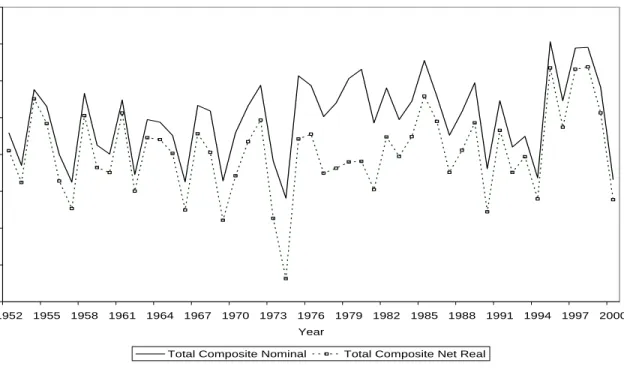 Figure 10. Nominal and Net Real Returns on Total Composite 
