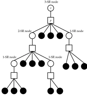 Fig. 1. A recovery tree of a 3-SR node; the squares are survived check nodes, the filled circles are unpunctured variable nodes, and the unfilled circles are punctured variable nodes.