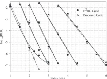 Fig. 2. Comparison between BERs of the punctured LDPC codes at block length 2048 with the E 2 RC (circles) and the proposed (triangles) structures;