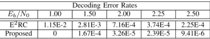 Fig. 4. Comparison between FERs of the 10 LDPC codes at block length 2048 with the E 2 RC (circles) and the proposed (triangles) structures; the left degree distribution of the base code is in (10).