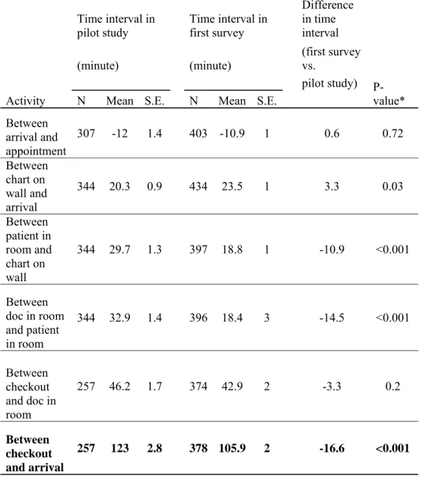 Table 1. Time Intervals of Patient Visits in Pilot Study and Post Intervention  Study  Activity  Time interval in pilot study     Time interval in first survey  Difference in time interval   P-value* (minute) (minute) (first survey vs