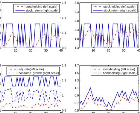 Figure 5: Return shocks and aggregate decisions