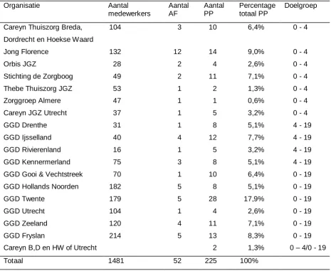 Tabel 1. Organisaties en hun aantallen medewerkers, aandachtsfunctionarissen(AF), participanten(PP) en de leeftijdsdoelgroep