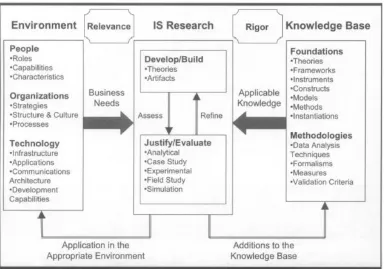 Figure 1.1: Framework for IS research (Hevner et al., 2004) 