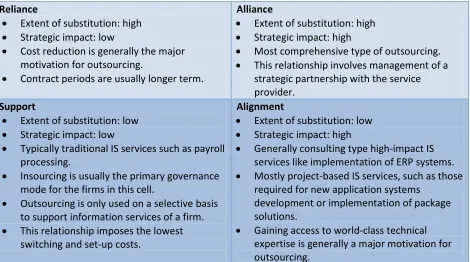 Table 2.1: Characteristics of outsourcing categories (Kishore et al., 2003) 