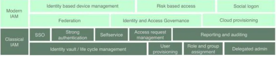 Figure 2.6: Components of IAM (SURF, 2014) 