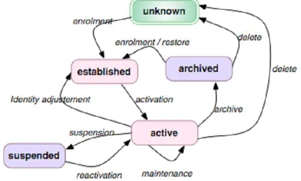 Figure 2.7: The identity lifecycle (ISO/IEC, 2011) 