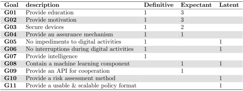 Table 4.1: An overview of stakeholder goals sorted by number of stakeholders and their level of salience