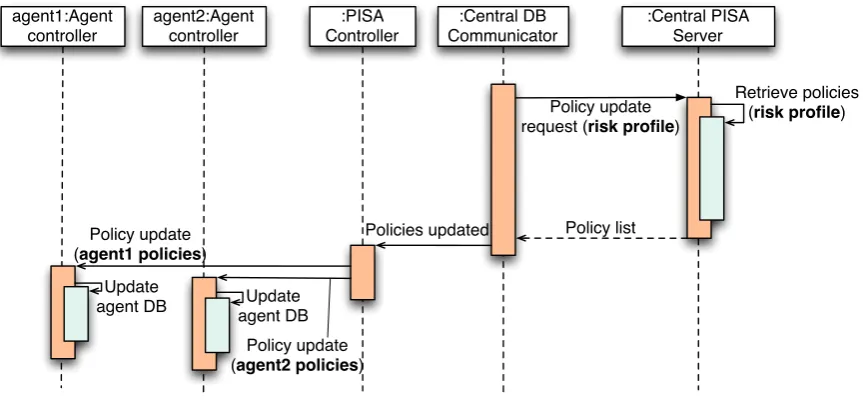 Figure 6.1: Sequence diagram of an agent registration sequence in the PISA architecture