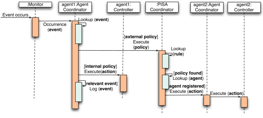 Figure 6.3: A sequence diagram of an event occurrence