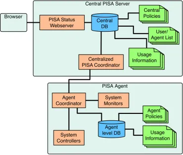 Figure 6.6: A server centralised version of the PISA architecture
